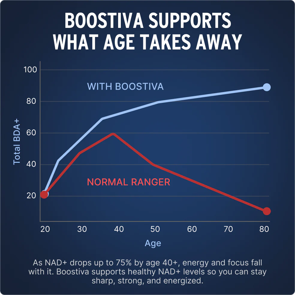 Liposomal NAD+ for Men - Image 5
